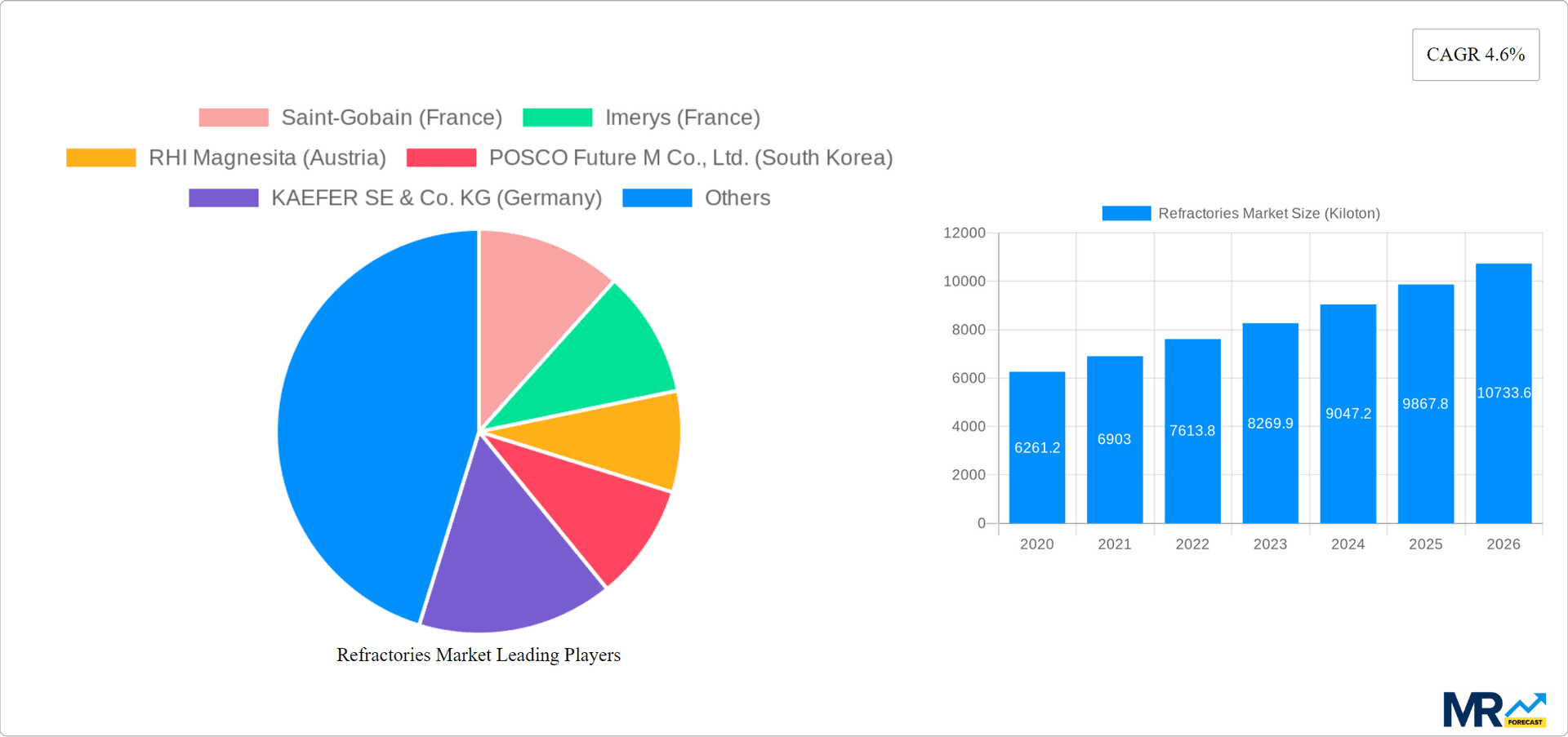 Refractories Market Research Report - Market Overview and Key Insights