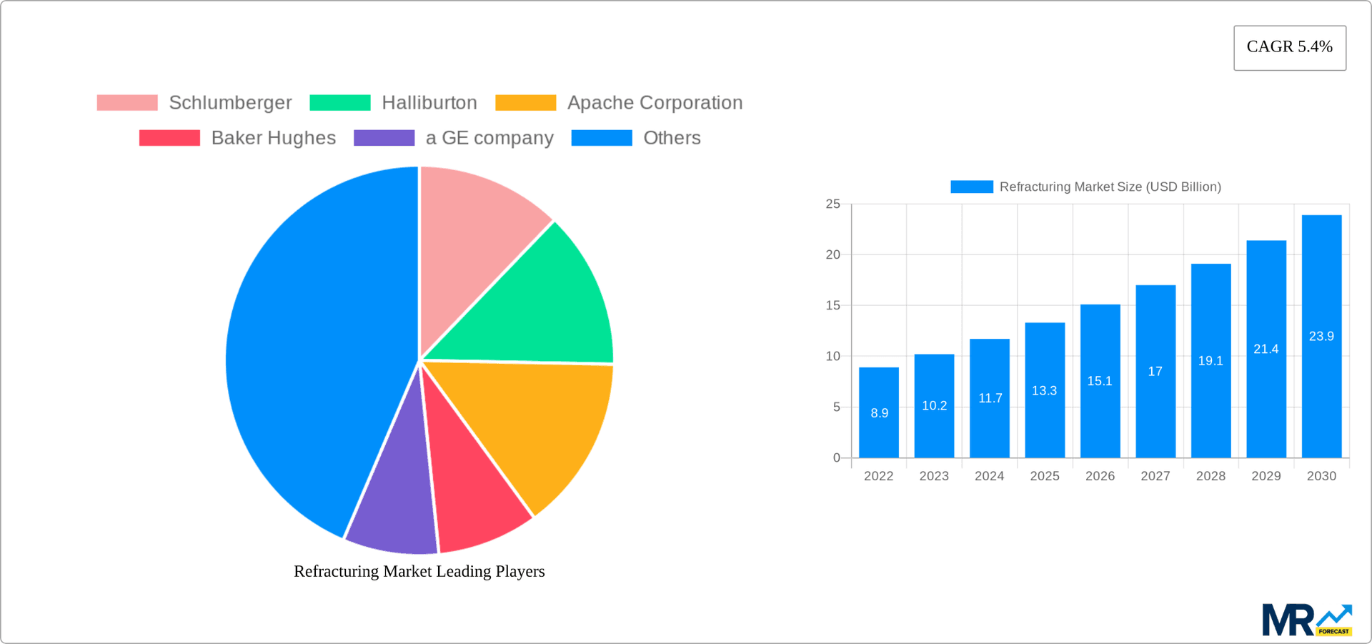 Refracturing Market Research Report - Market Overview and Key Insights
