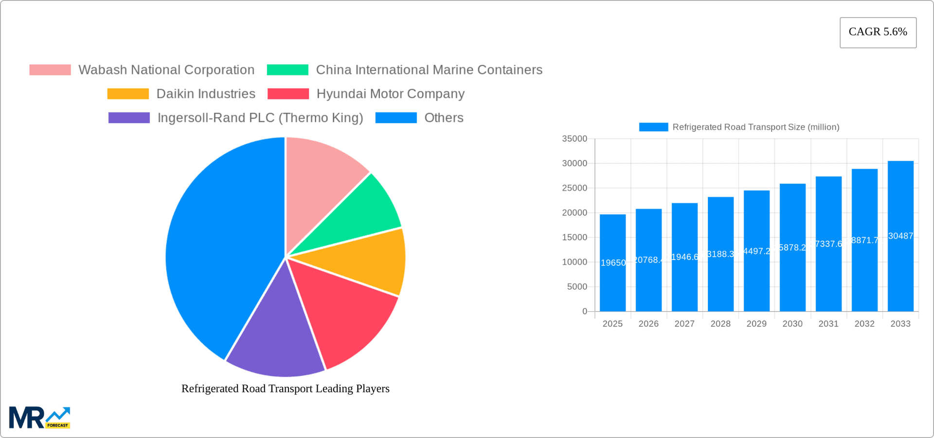 Refrigerated Road Transport Research Report - Market Overview and Key Insights