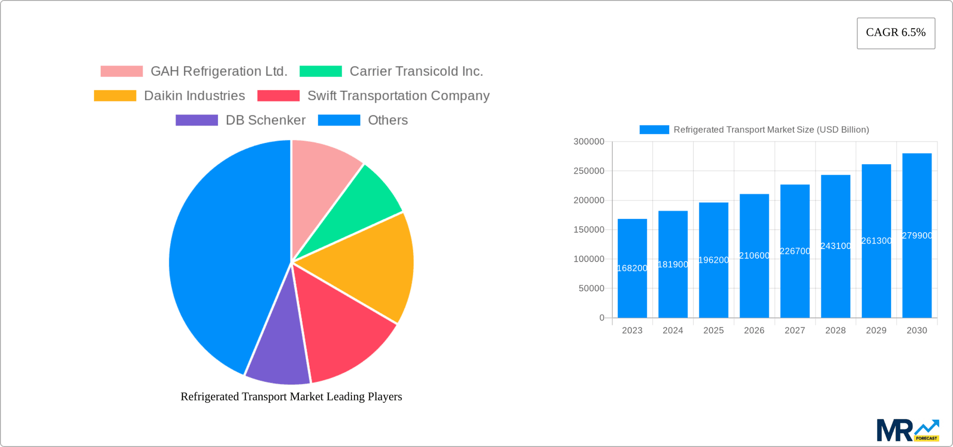 Refrigerated Transport Market Research Report - Market Overview and Key Insights