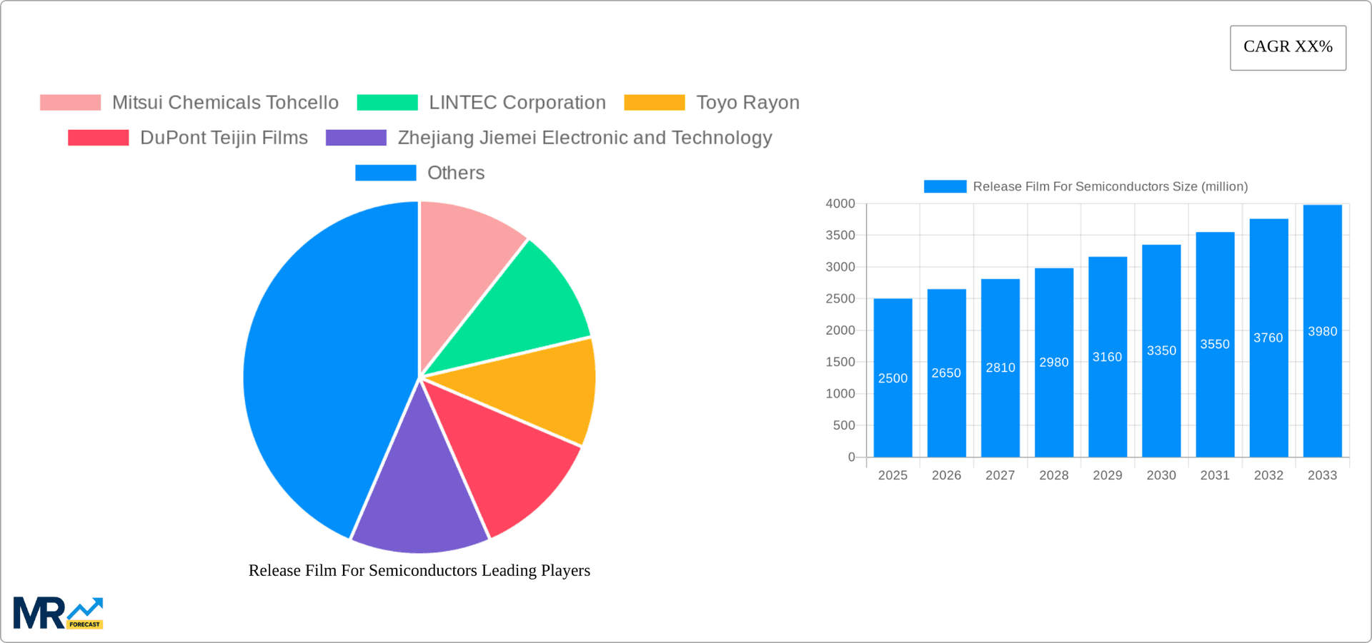 Release Film For Semiconductors Research Report - Market Overview and Key Insights