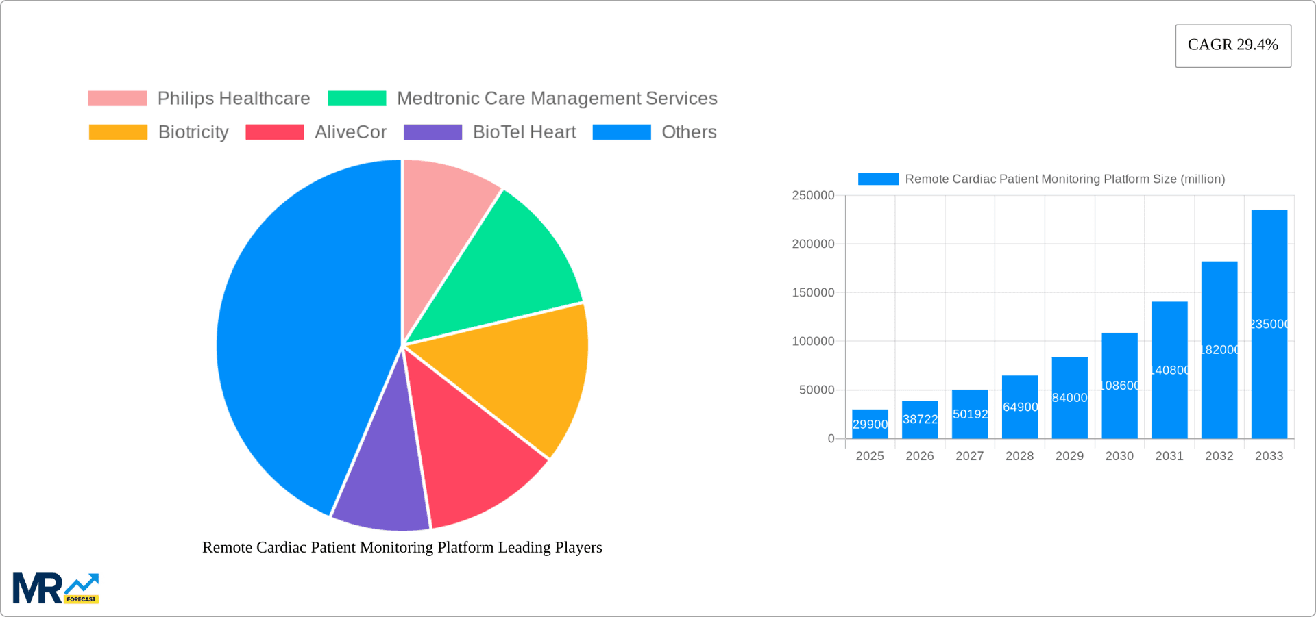 Remote Cardiac Patient Monitoring Platform Research Report - Market Overview and Key Insights