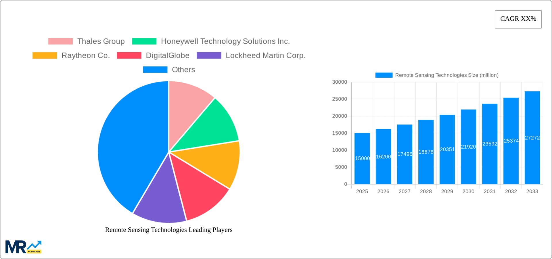 Remote Sensing Technologies Research Report - Market Overview and Key Insights