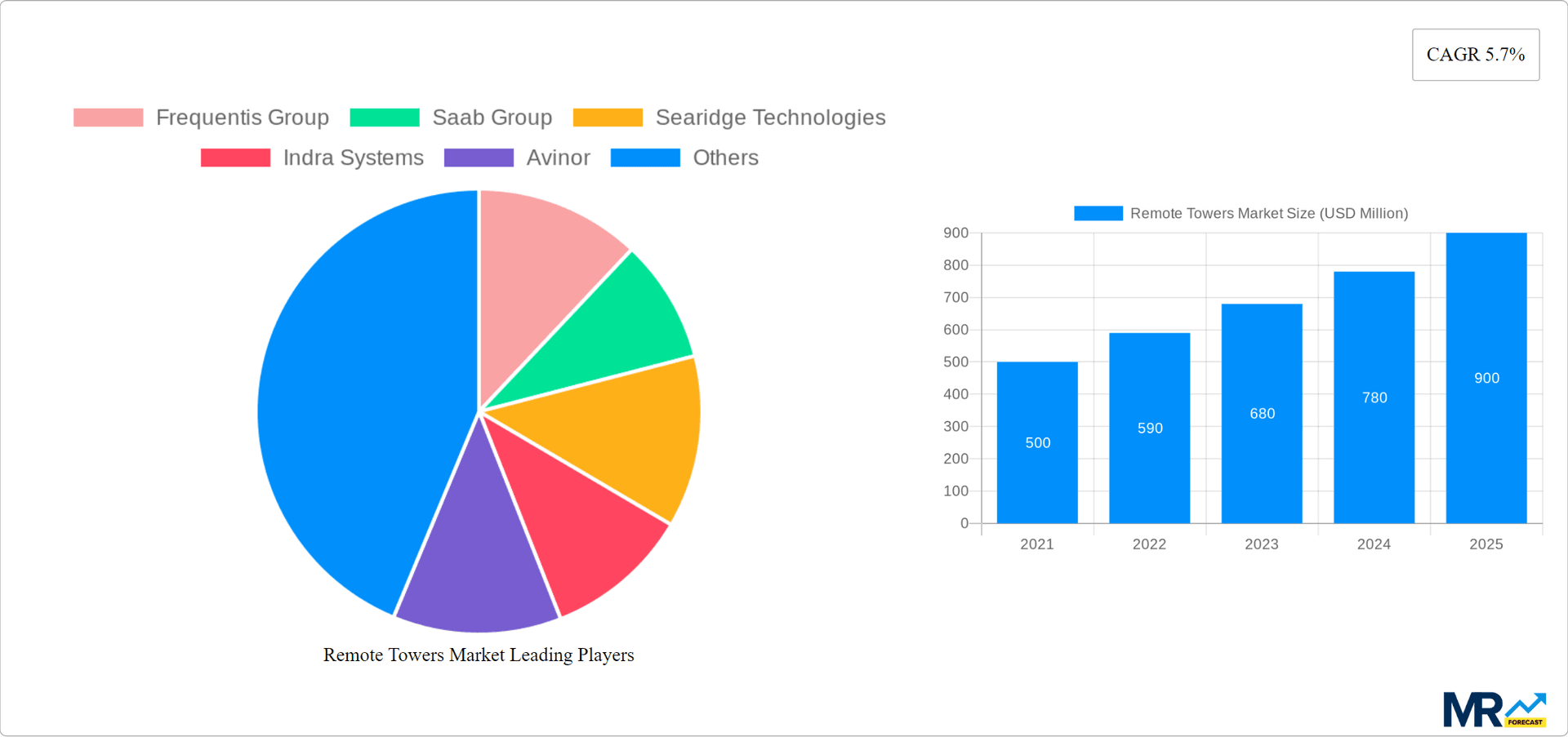 Remote Towers Market Research Report - Market Overview and Key Insights