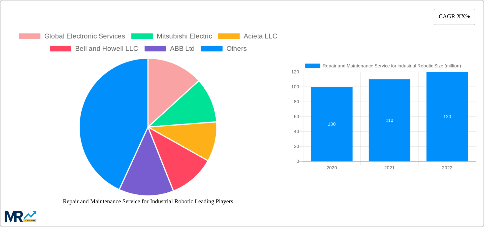 Repair and Maintenance Service for Industrial Robotic Research Report - Market Overview and Key Insights
