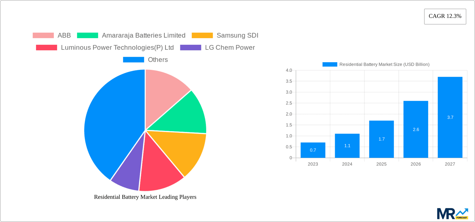 Residential Battery Market Research Report - Market Overview and Key Insights