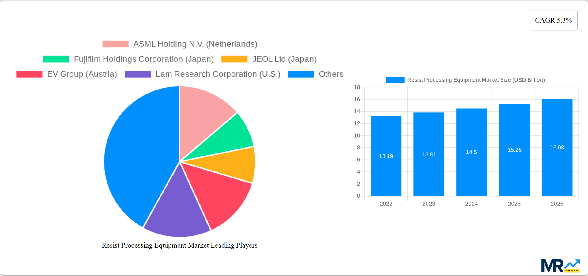Resist Processing Equipment Market Research Report - Market Overview and Key Insights
