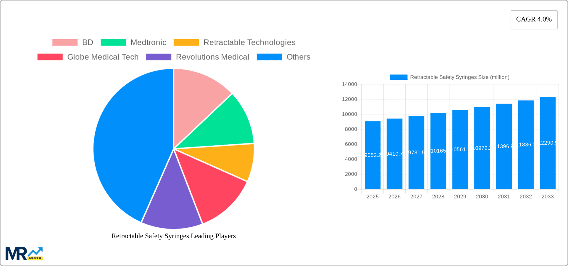 Retractable Safety Syringes Research Report - Market Overview and Key Insights