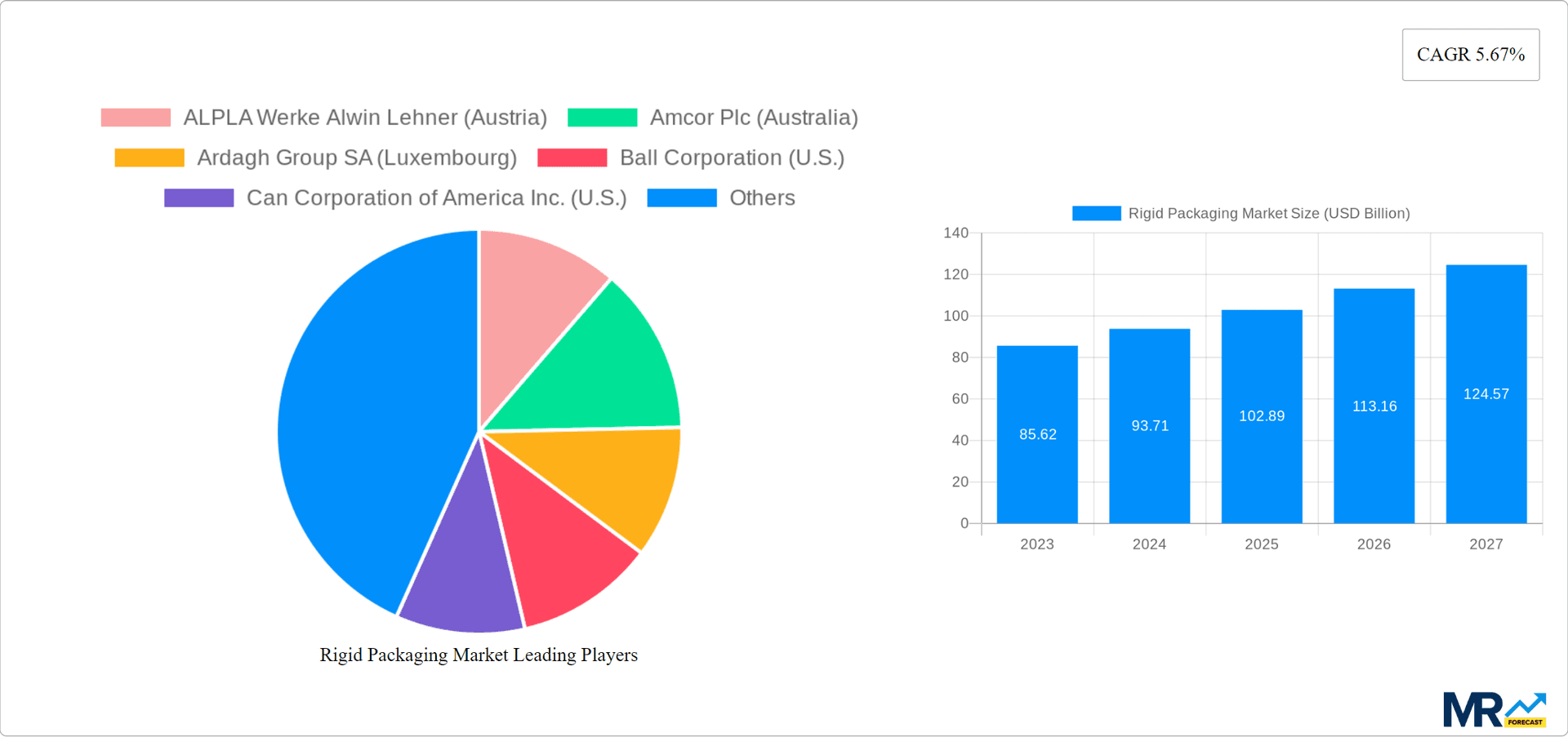 Rigid Packaging Market Research Report - Market Overview and Key Insights