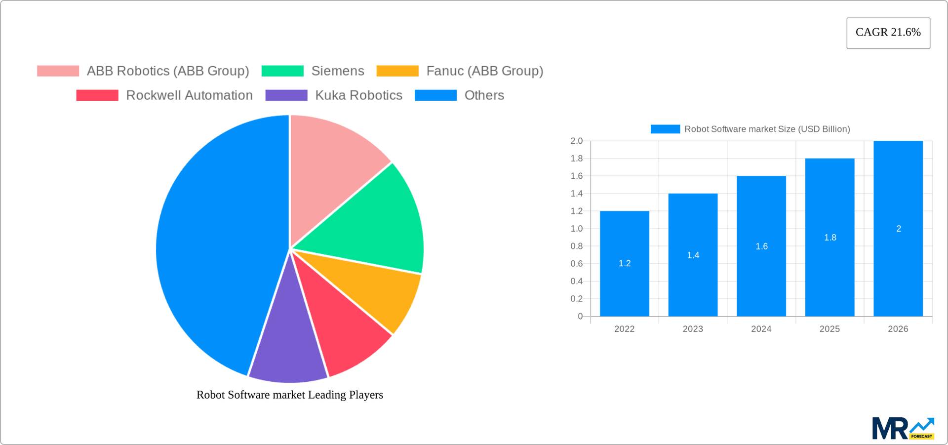 Robot Software market Research Report - Market Overview and Key Insights