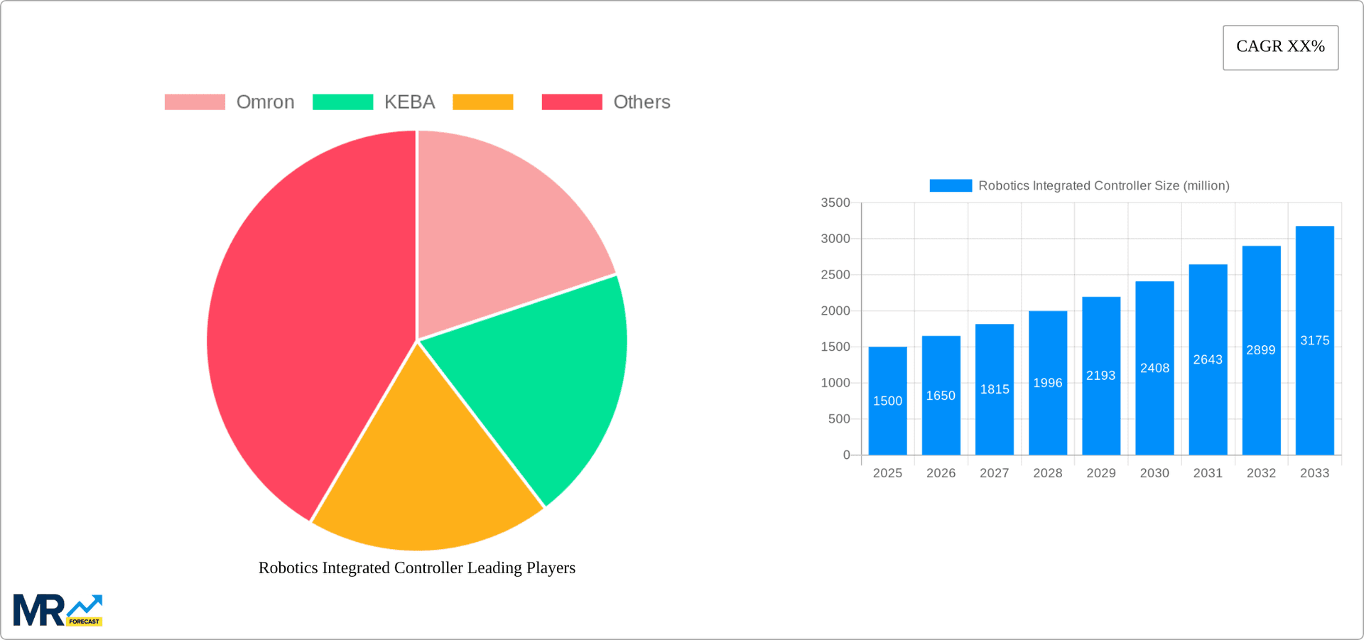 Robotics Integrated Controller Research Report - Market Overview and Key Insights