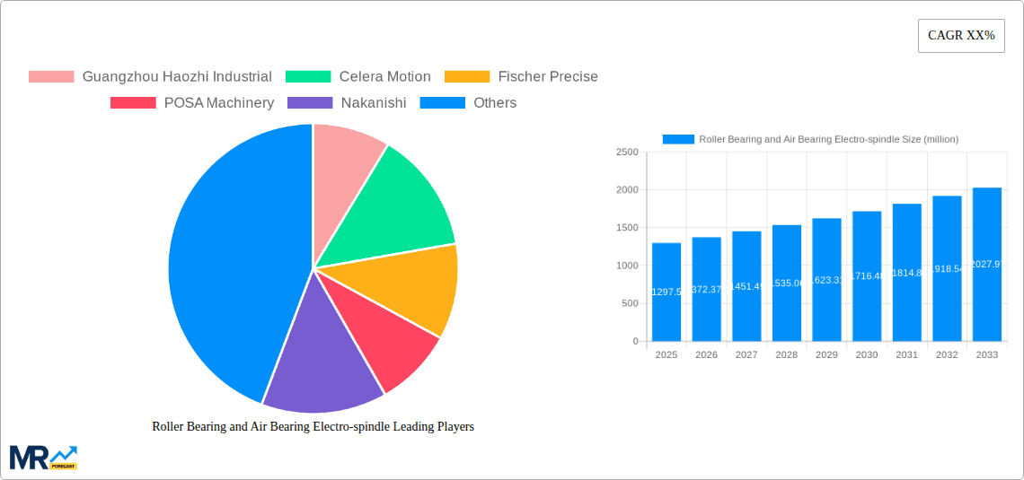 Roller Bearing and Air Bearing Electro-spindle Research Report - Market Overview and Key Insights