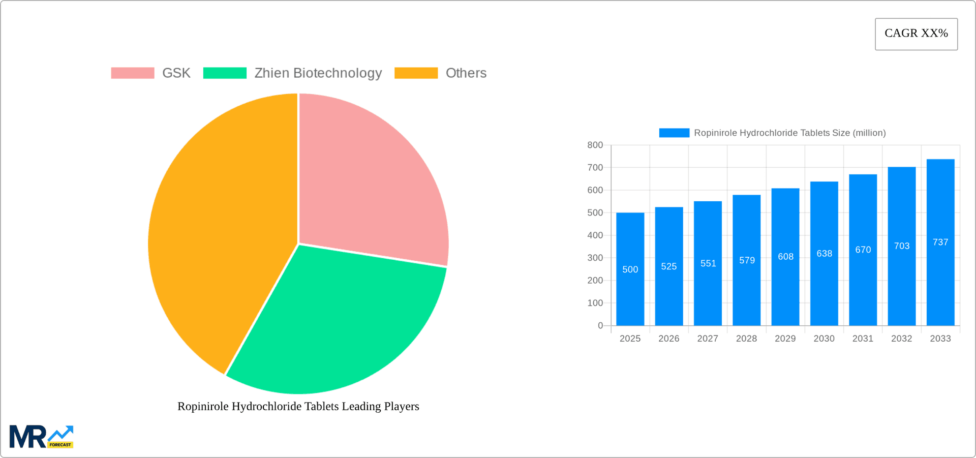 Ropinirole Hydrochloride Tablets Research Report - Market Overview and Key Insights
