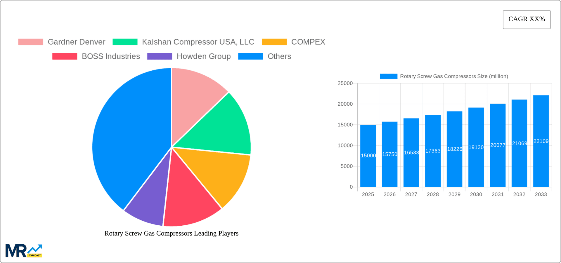 Rotary Screw Gas Compressors Research Report - Market Overview and Key Insights