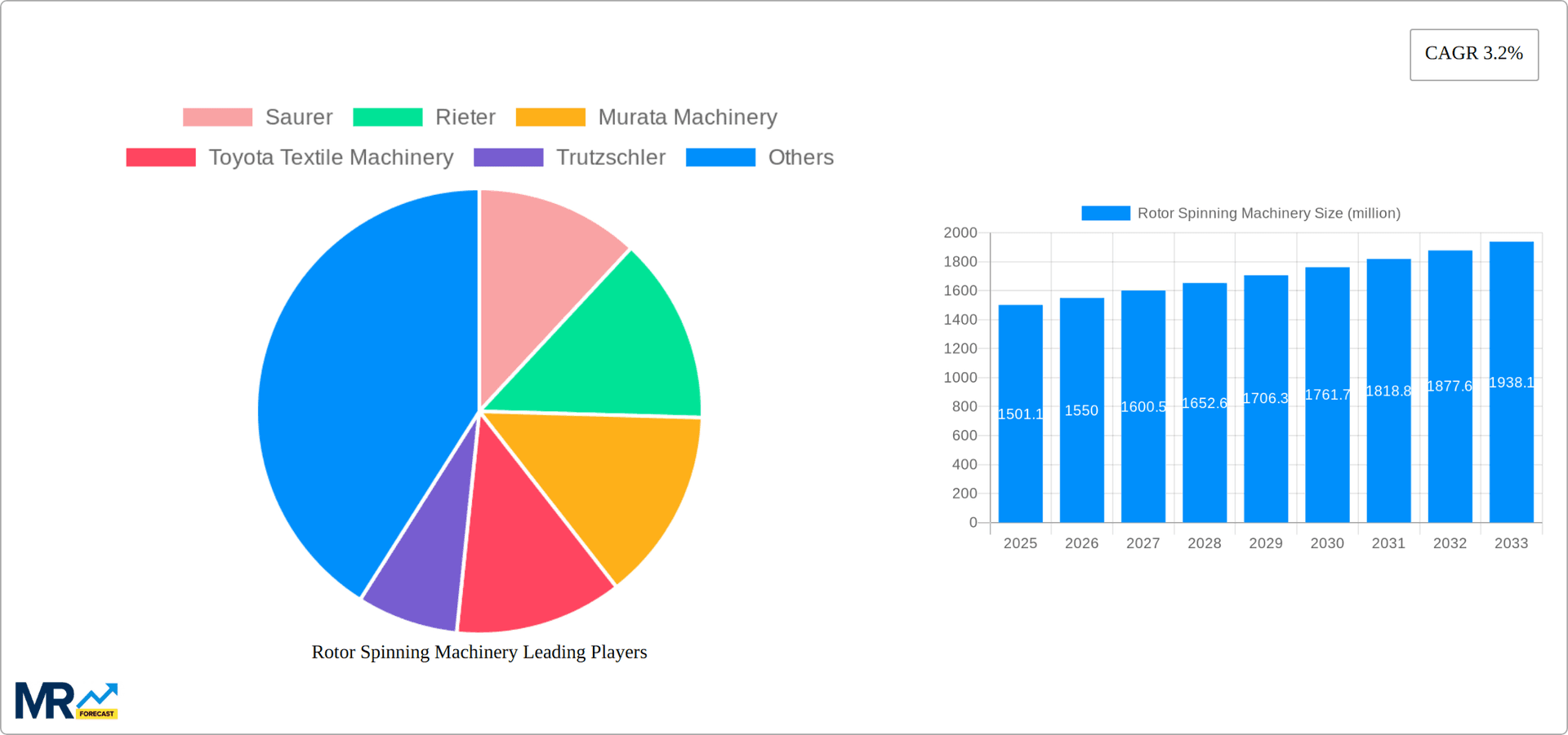 Rotor Spinning Machinery Research Report - Market Overview and Key Insights