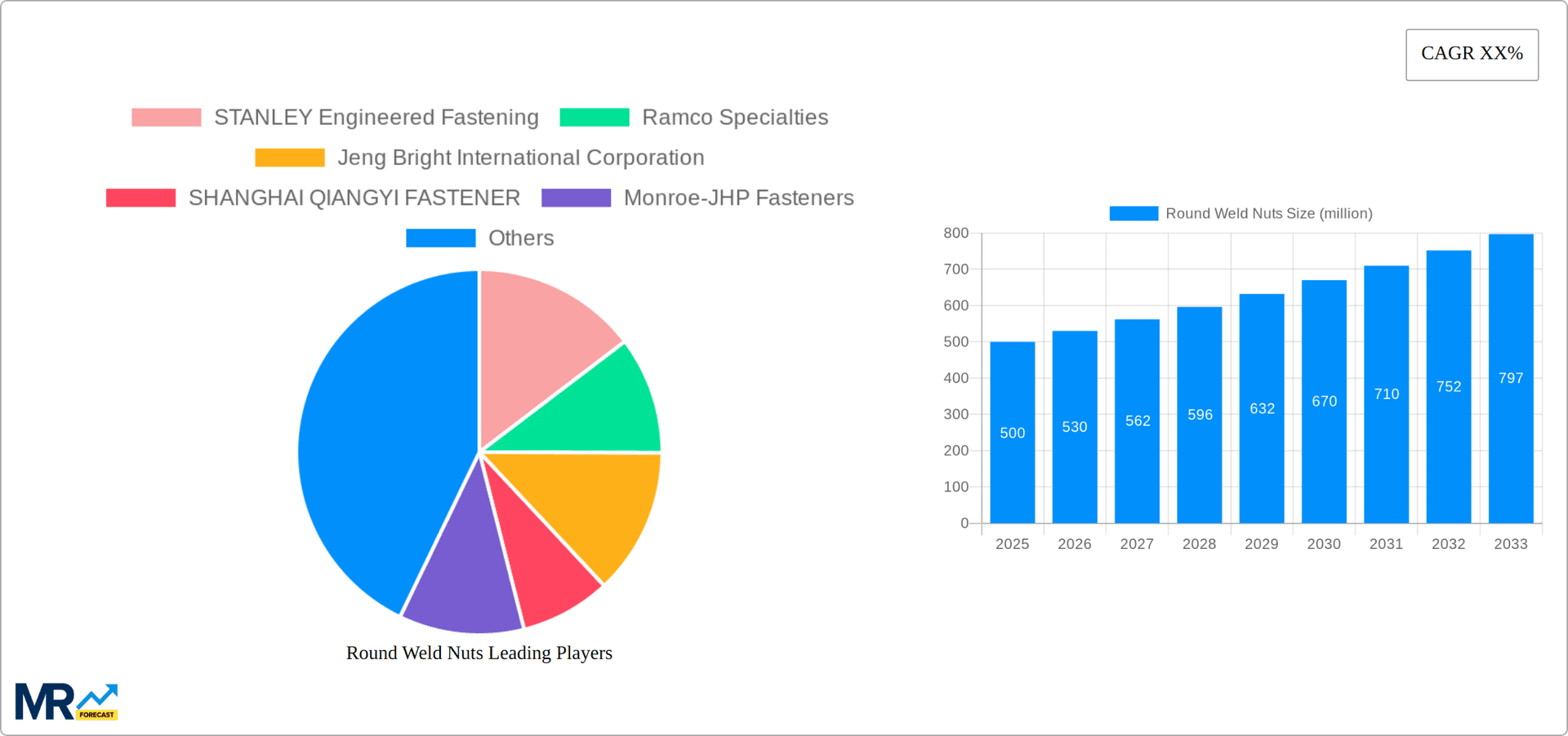 Round Weld Nuts Research Report - Market Overview and Key Insights