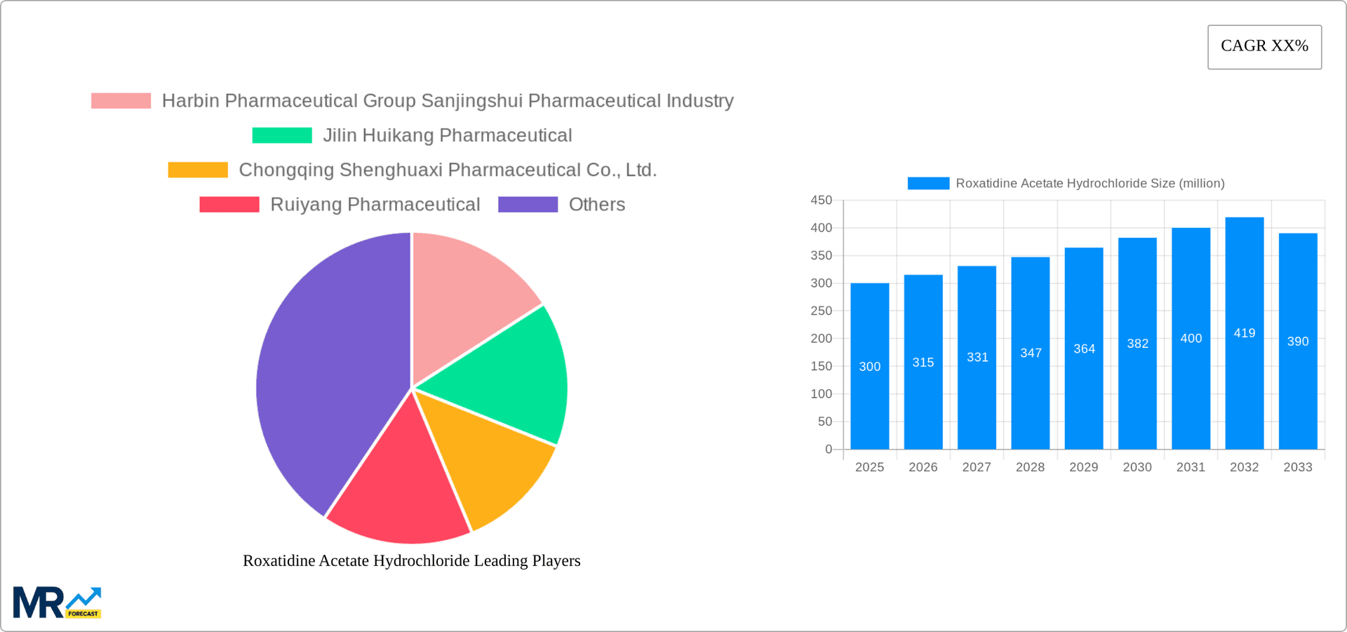 Roxatidine Acetate Hydrochloride Research Report - Market Overview and Key Insights