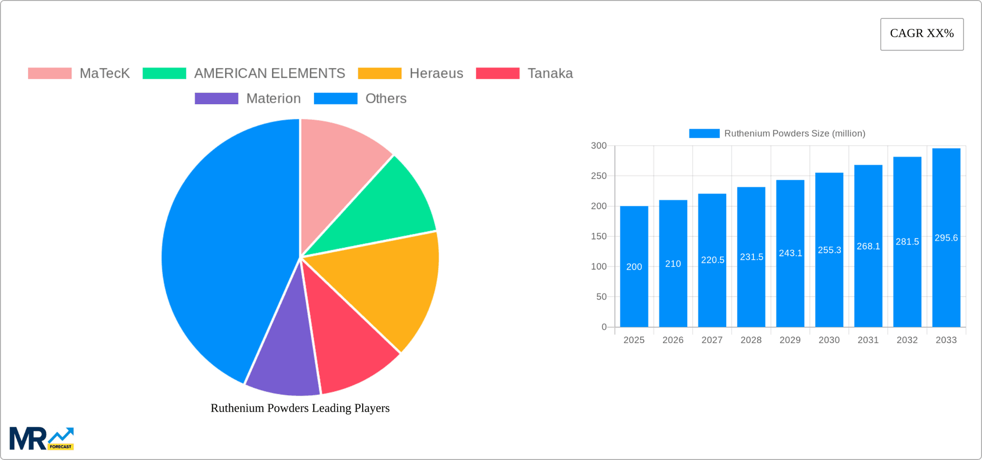 Ruthenium Powders Research Report - Market Overview and Key Insights