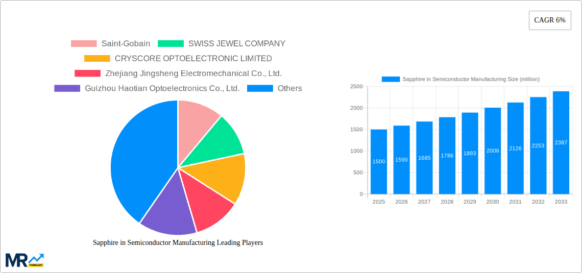 Sapphire in Semiconductor Manufacturing Research Report - Market Overview and Key Insights