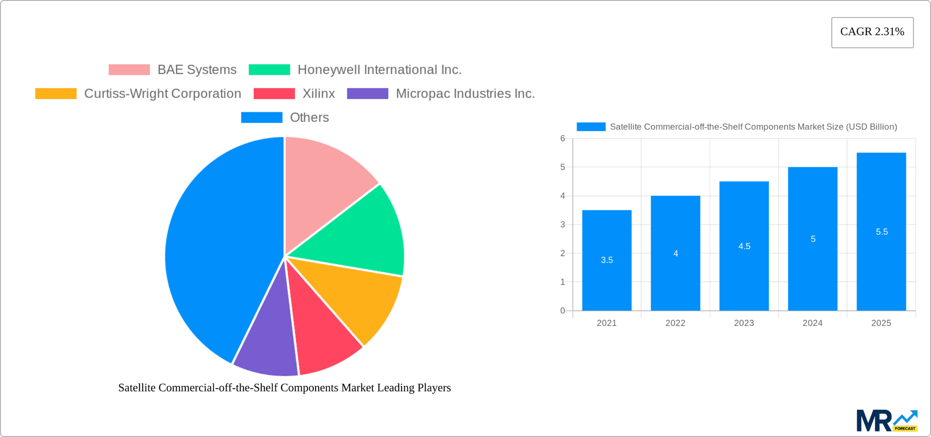 Satellite Commercial-off-the-Shelf Components Market Research Report - Market Overview and Key Insights