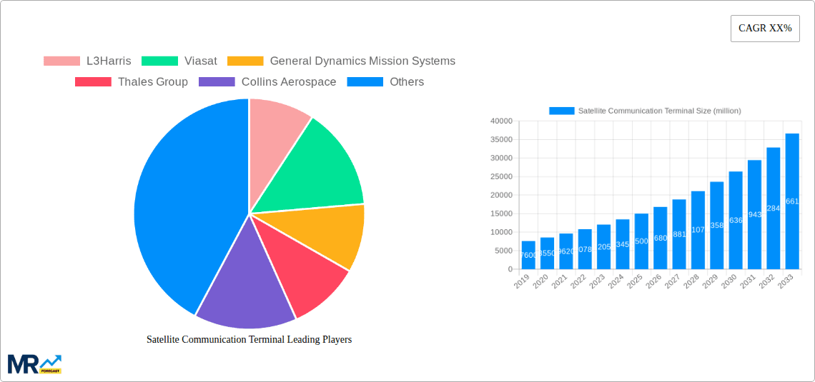 Satellite Communication Terminal Research Report - Market Overview and Key Insights