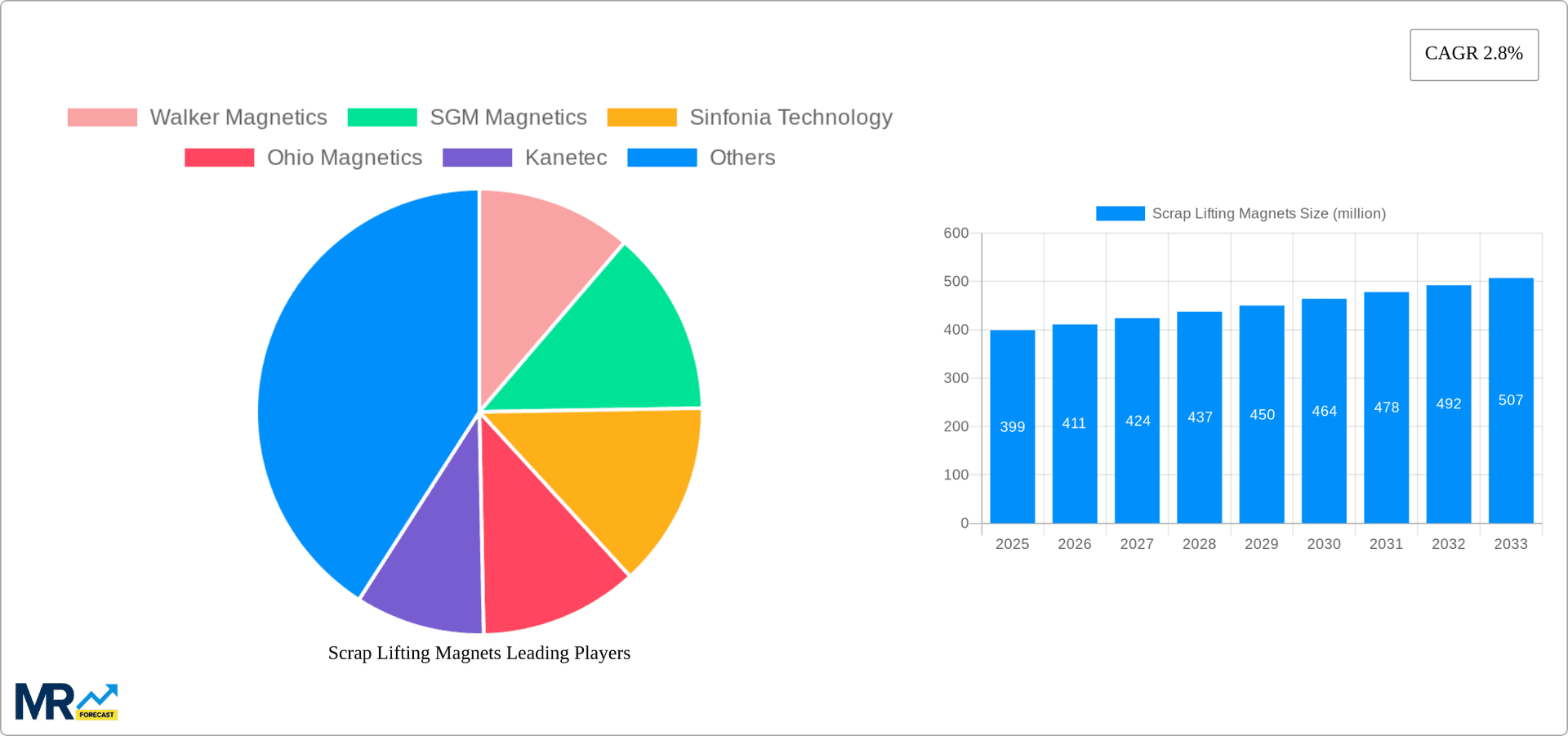 Scrap Lifting Magnets Research Report - Market Overview and Key Insights