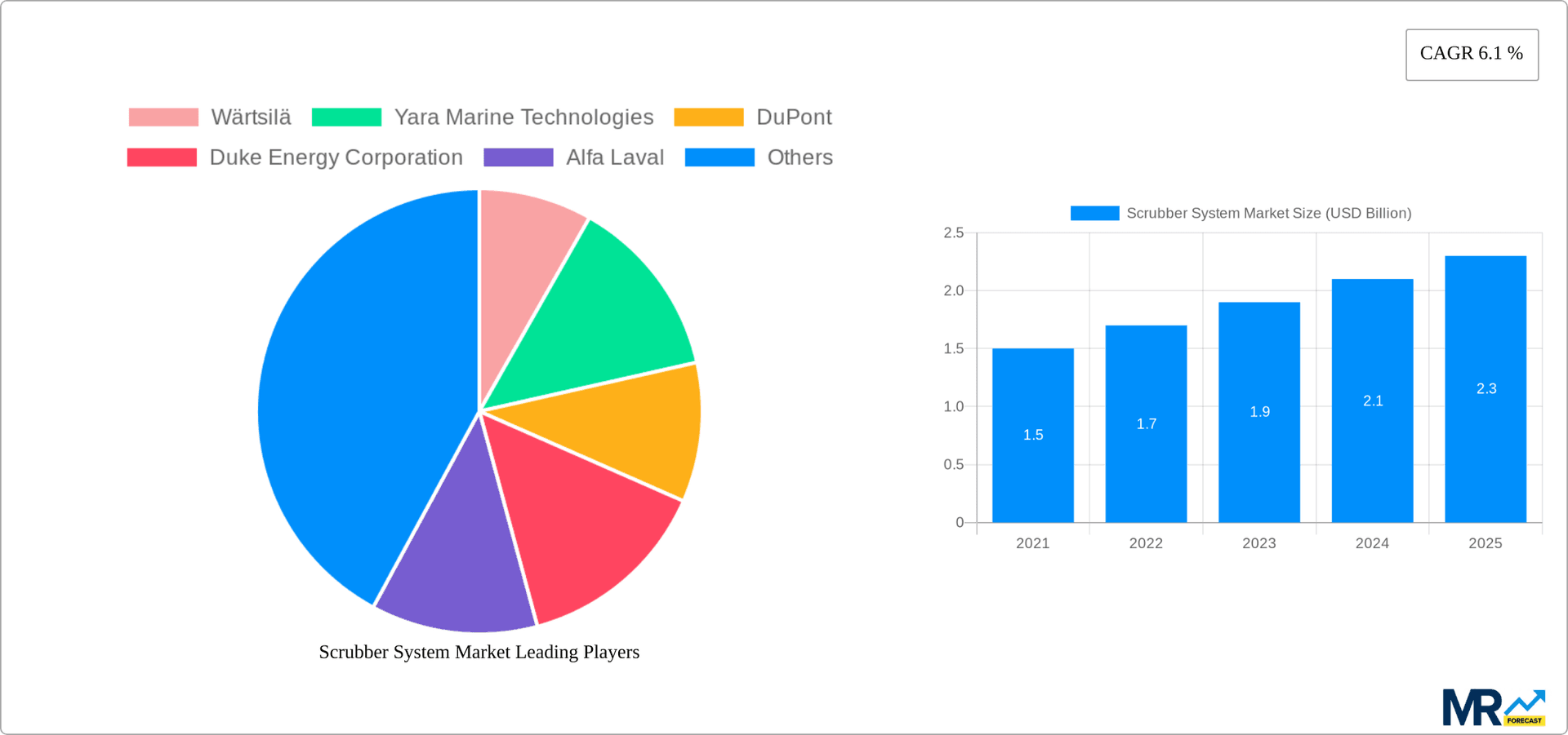 Scrubber System Market Research Report - Market Overview and Key Insights