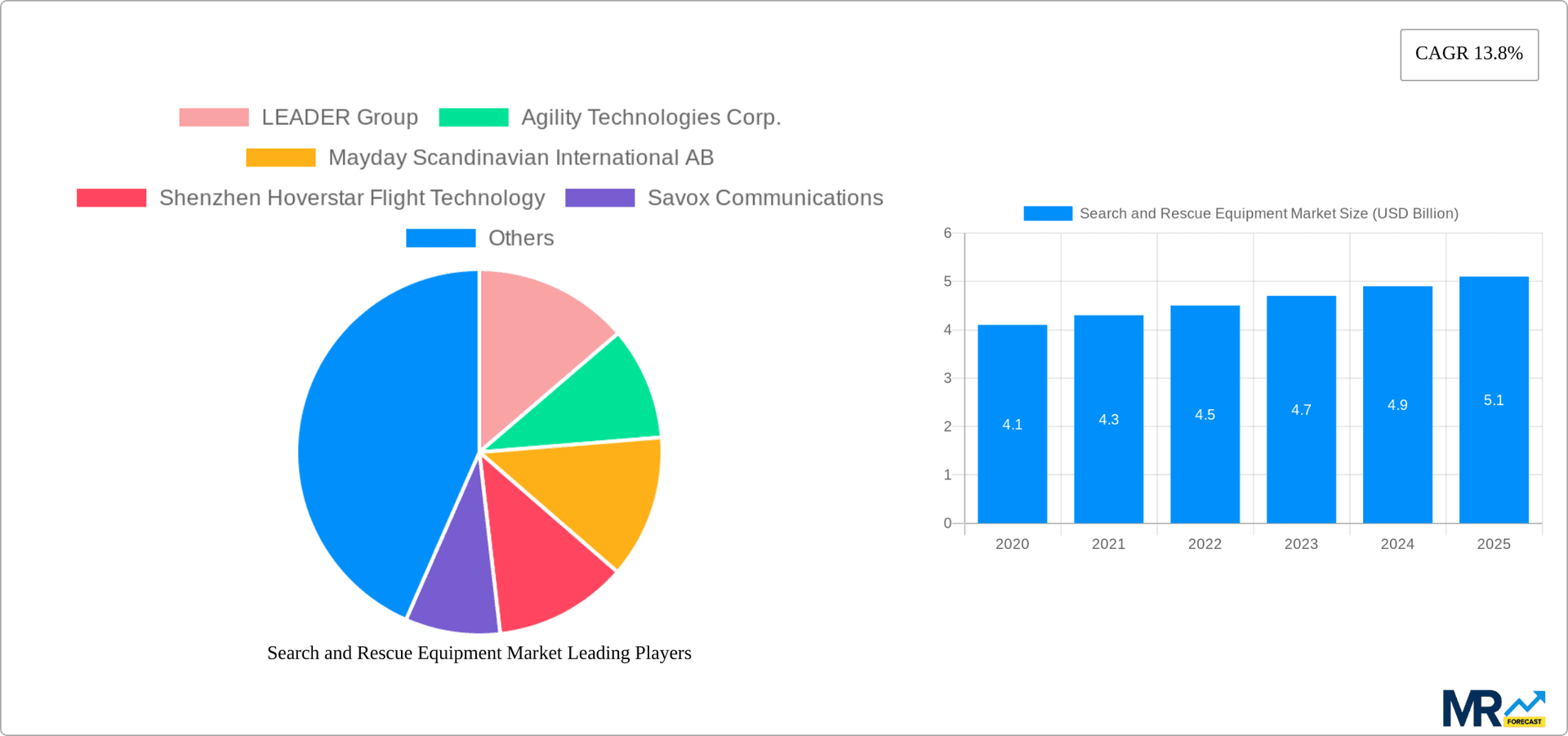 Search and Rescue Equipment Market Research Report - Market Overview and Key Insights
