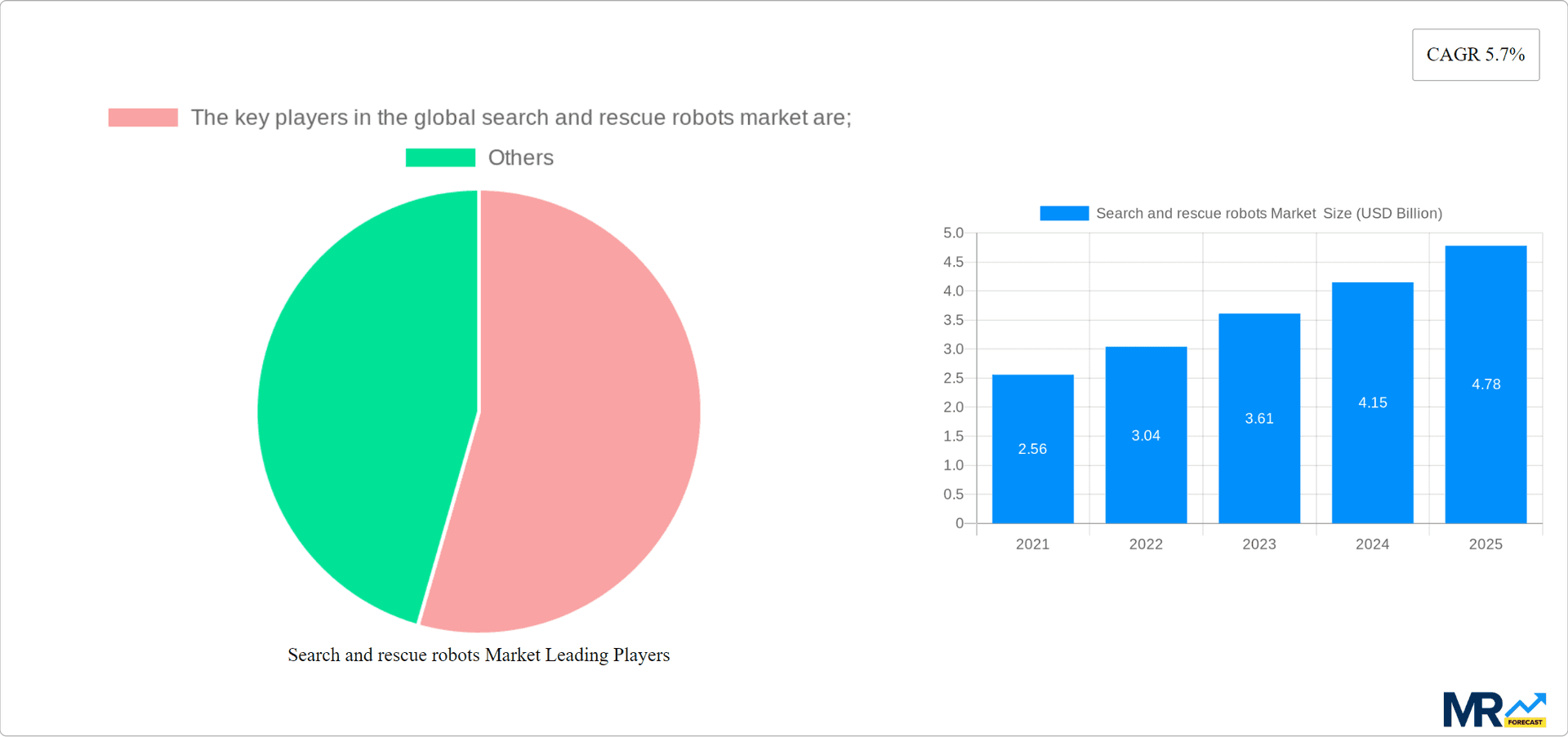 Search and rescue robots Market Research Report - Market Overview and Key Insights