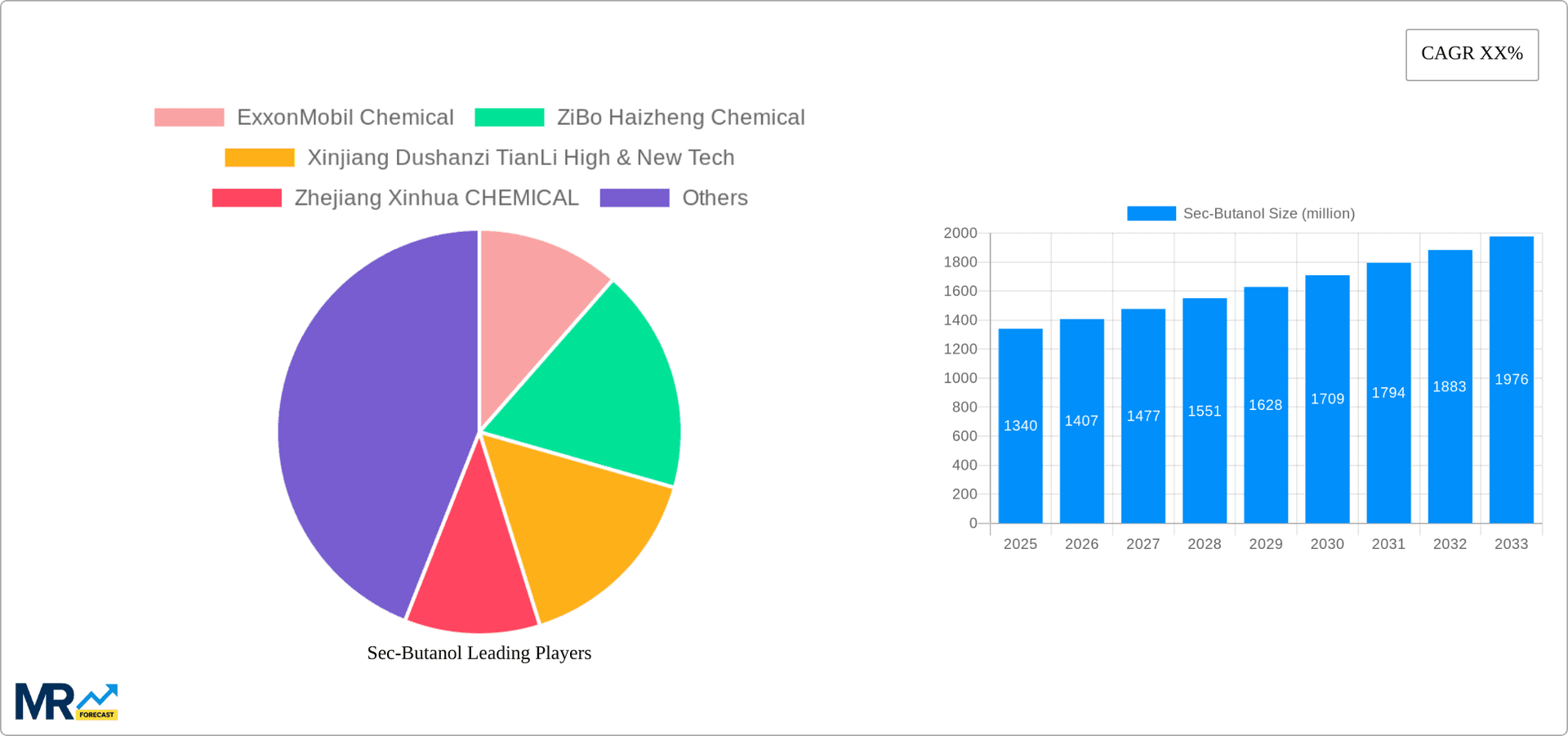 Sec-Butanol Research Report - Market Overview and Key Insights