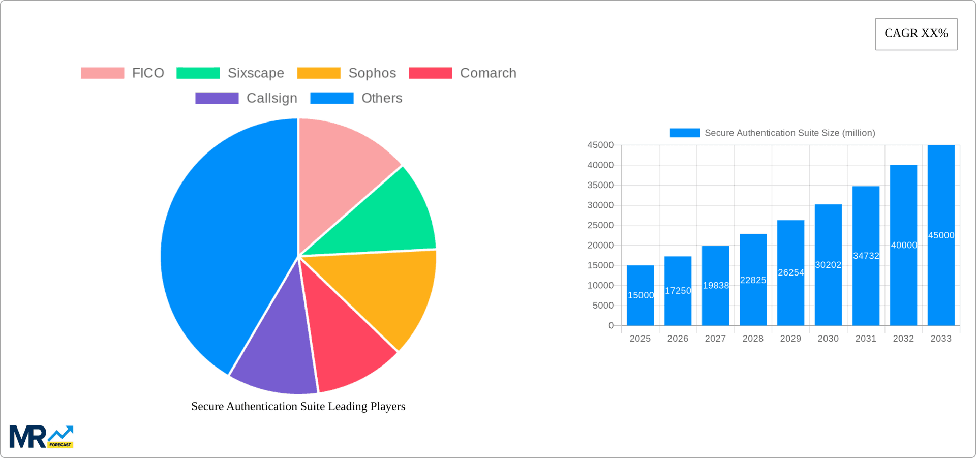 Secure Authentication Suite Research Report - Market Overview and Key Insights