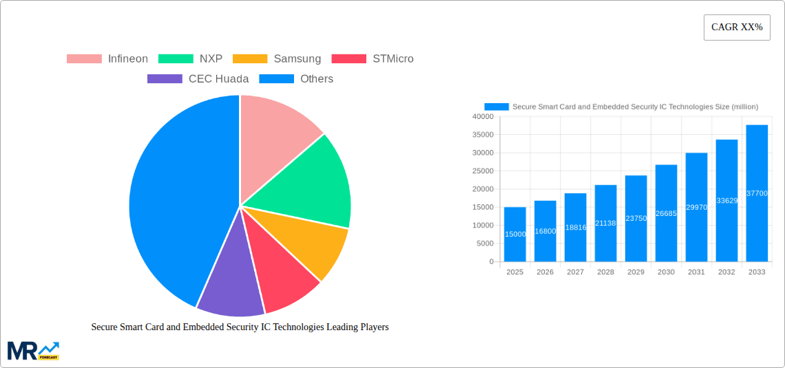 Secure Smart Card and Embedded Security IC Technologies Research Report - Market Overview and Key Insights