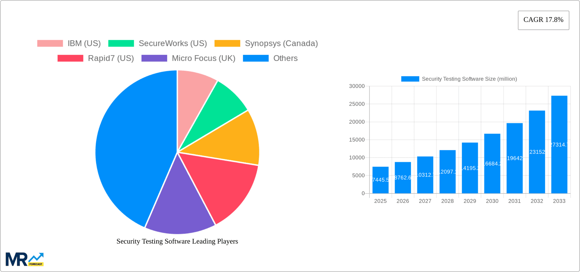 Security Testing Software Research Report - Market Overview and Key Insights