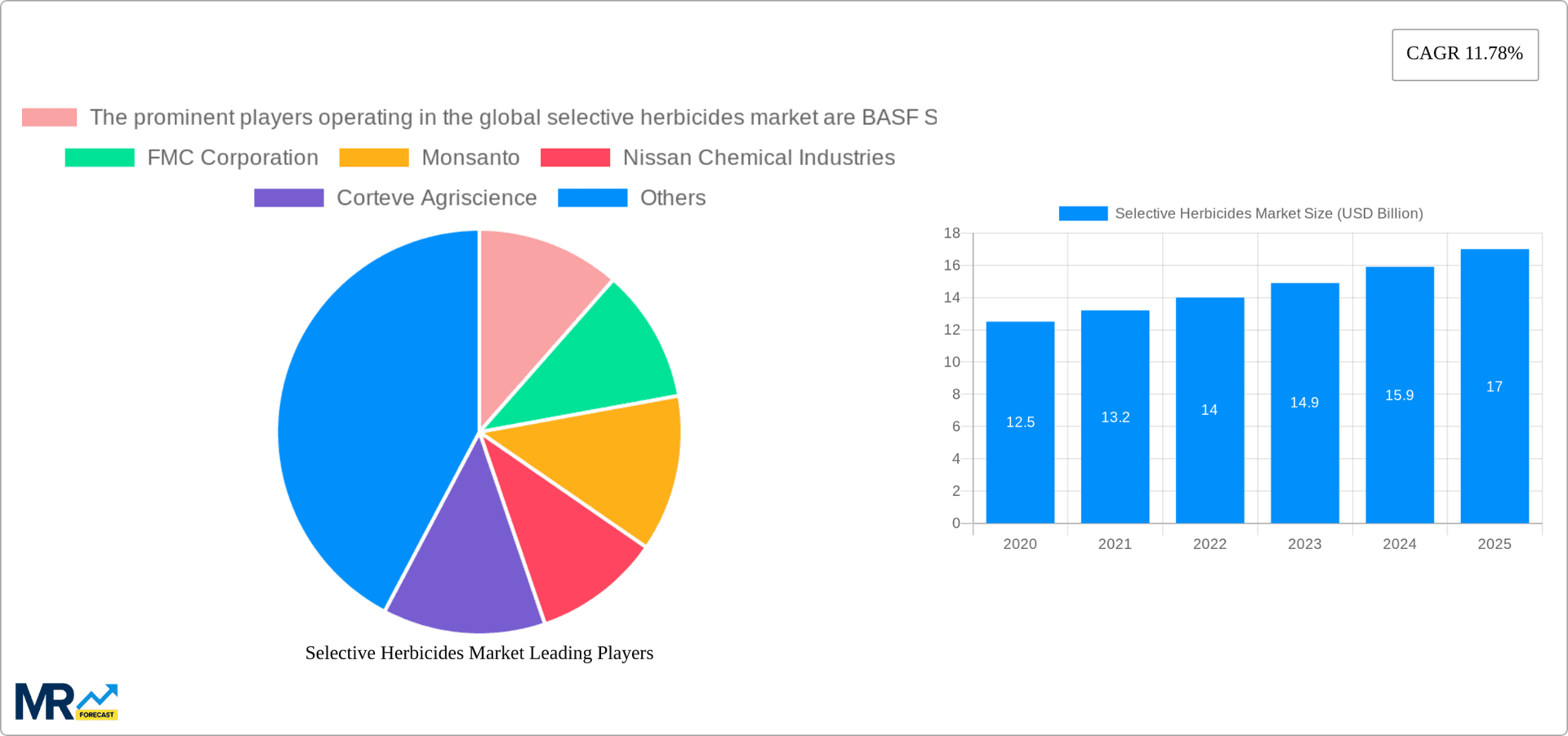 Selective Herbicides Market Research Report - Market Overview and Key Insights