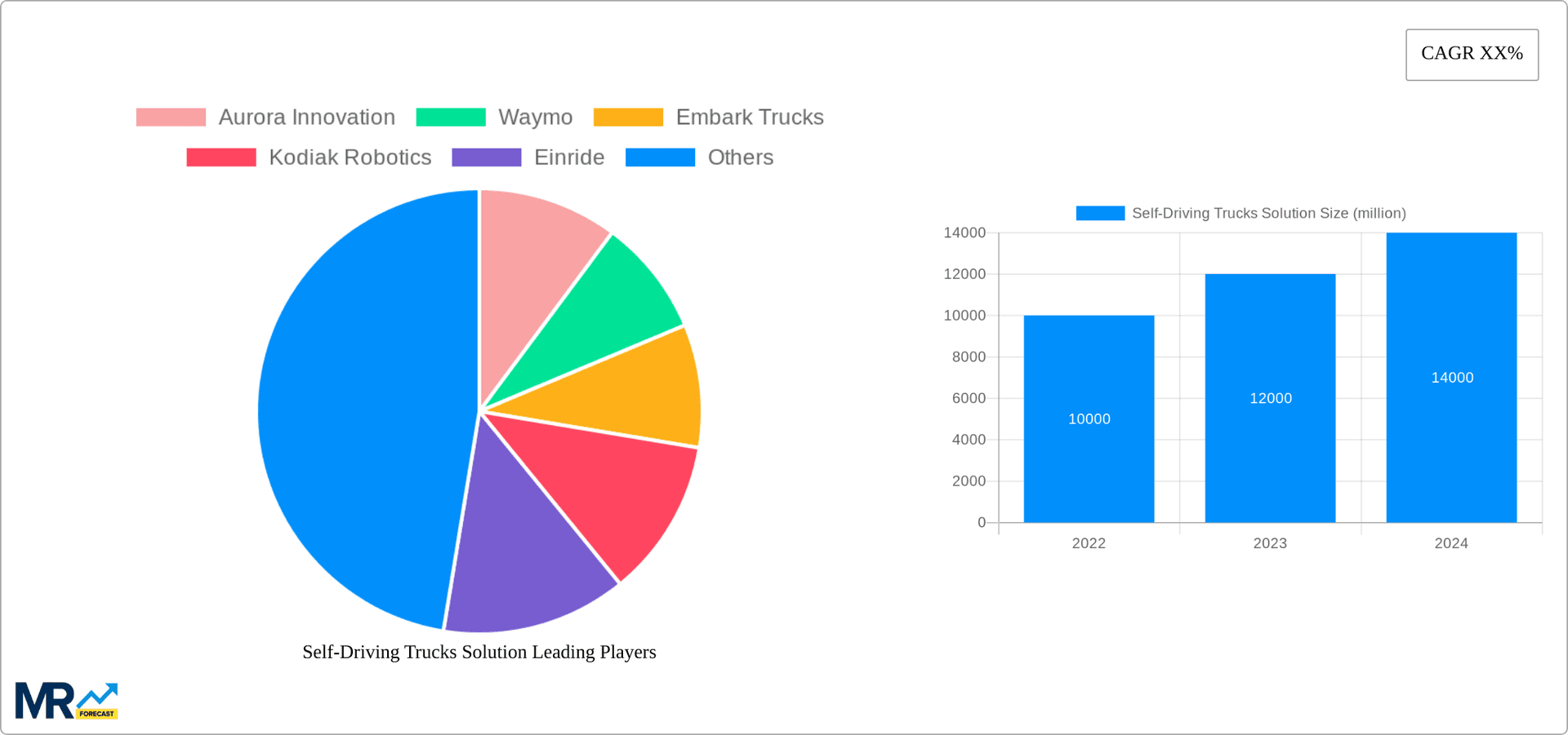 Self-Driving Trucks Solution Research Report - Market Overview and Key Insights