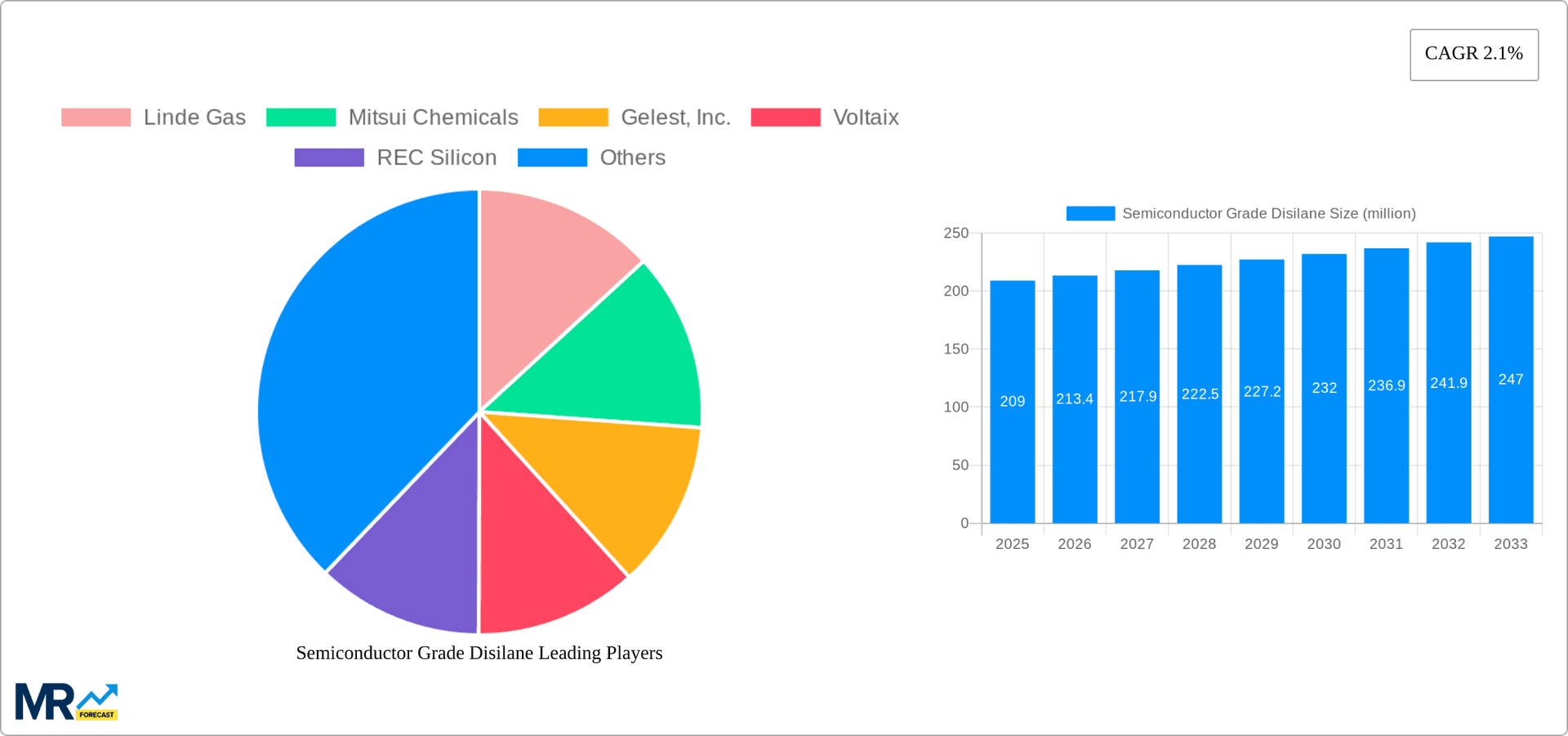Semiconductor Grade Disilane Research Report - Market Overview and Key Insights