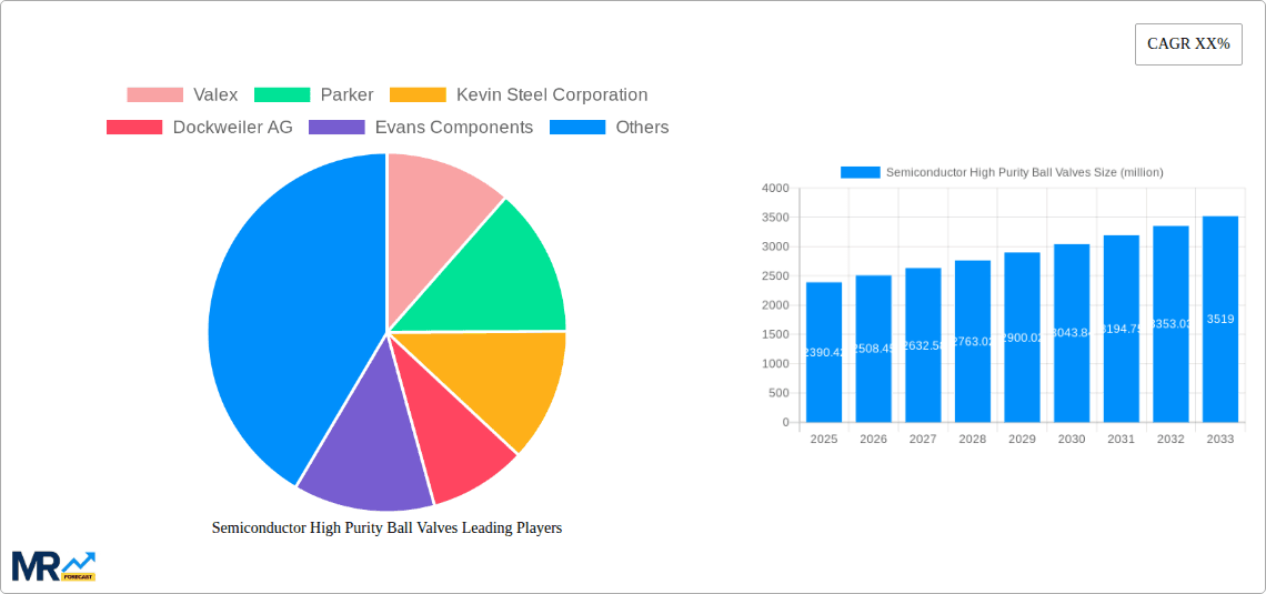 Semiconductor High Purity Ball Valves Research Report - Market Overview and Key Insights