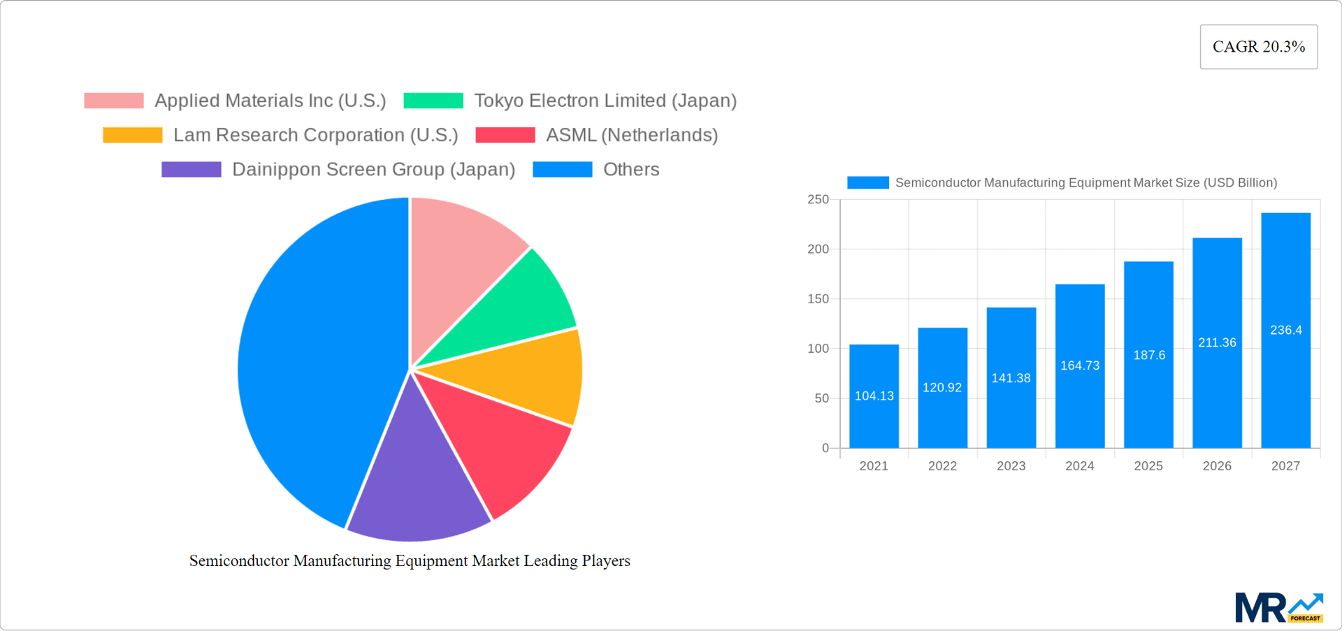 Semiconductor Manufacturing Equipment Market Research Report - Market Overview and Key Insights