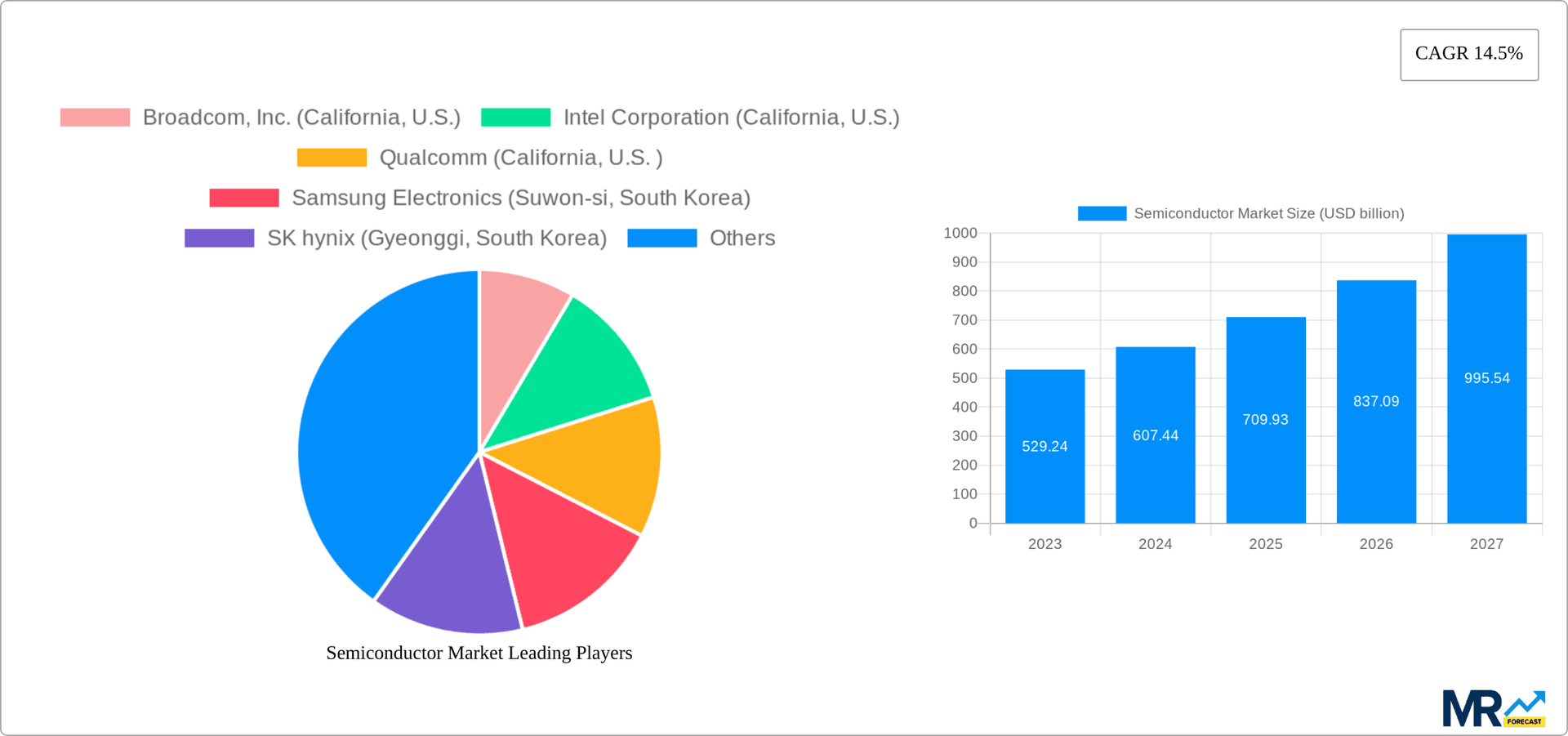 Semiconductor Market Research Report - Market Overview and Key Insights