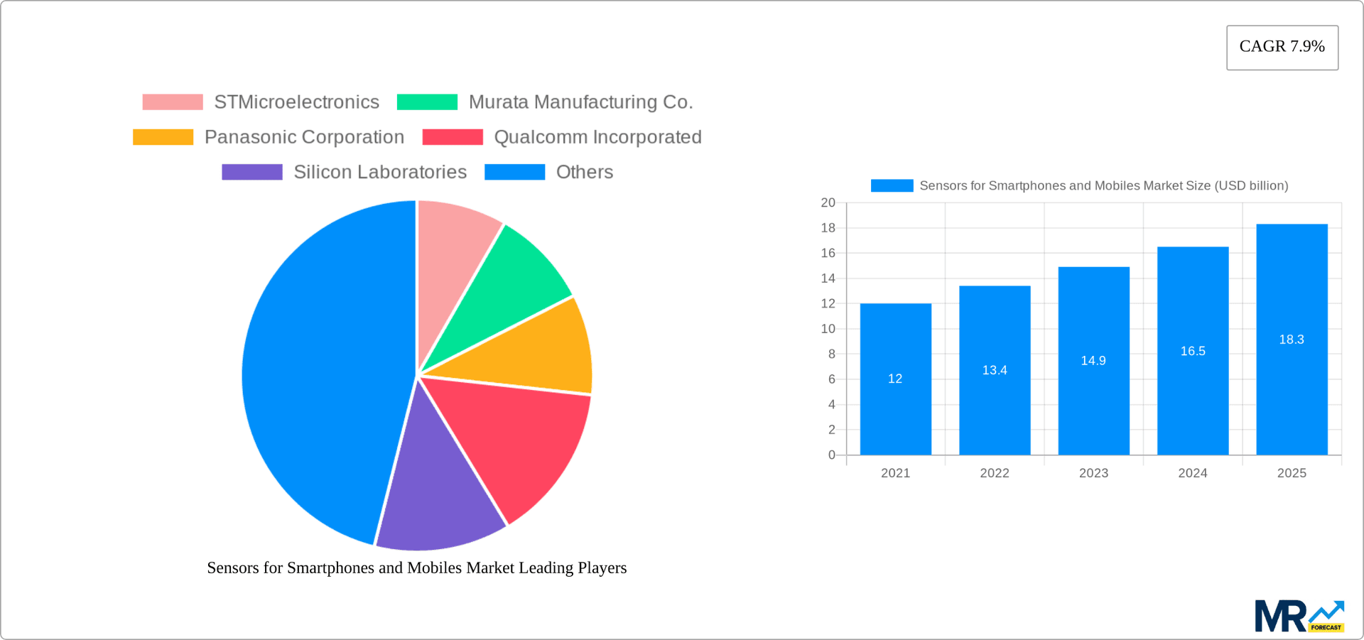 Sensors for Smartphones and Mobiles Market Research Report - Market Overview and Key Insights