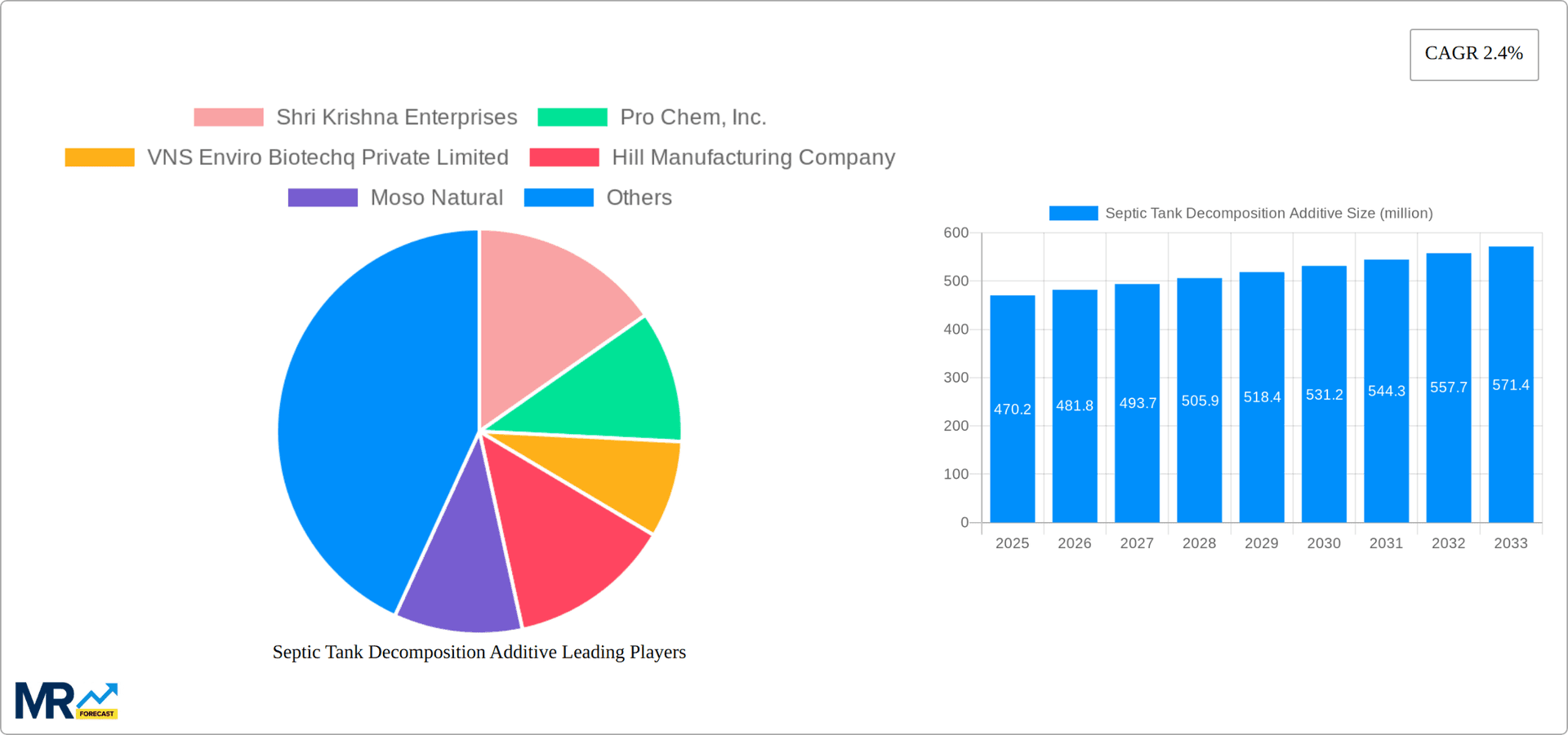 Septic Tank Decomposition Additive Research Report - Market Overview and Key Insights