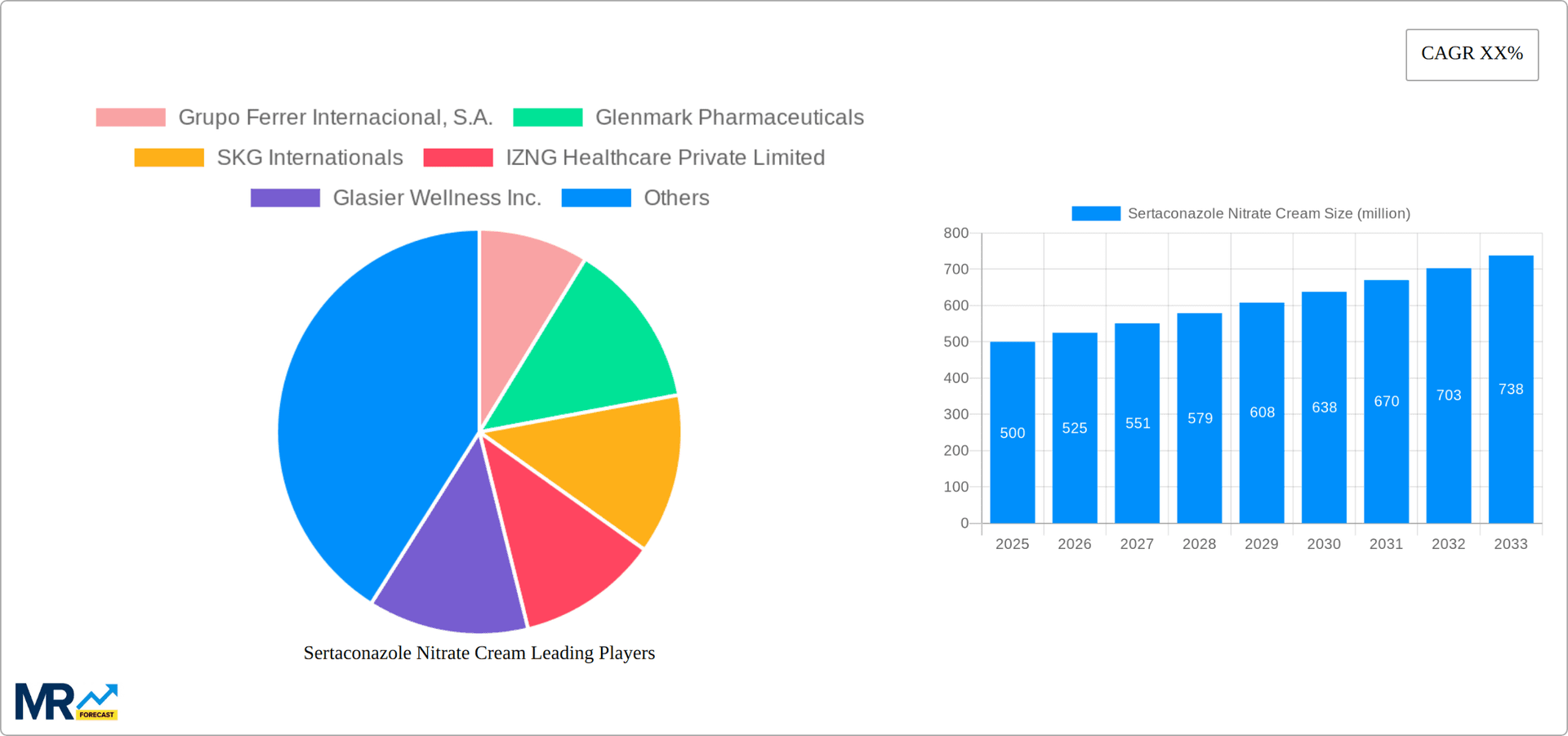 Sertaconazole Nitrate Cream Research Report - Market Overview and Key Insights