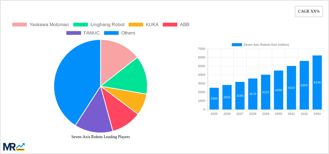 Seven-Axis Robots Research Report - Market Overview and Key Insights