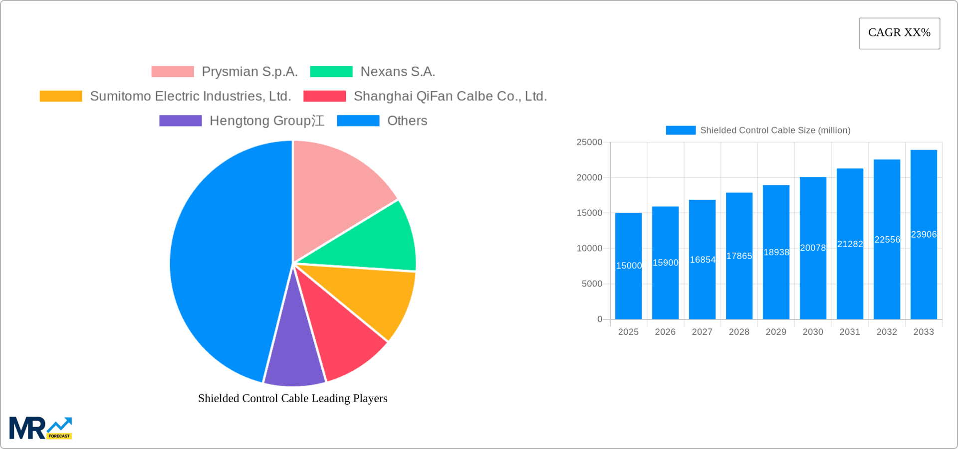 Shielded Control Cable Research Report - Market Overview and Key Insights