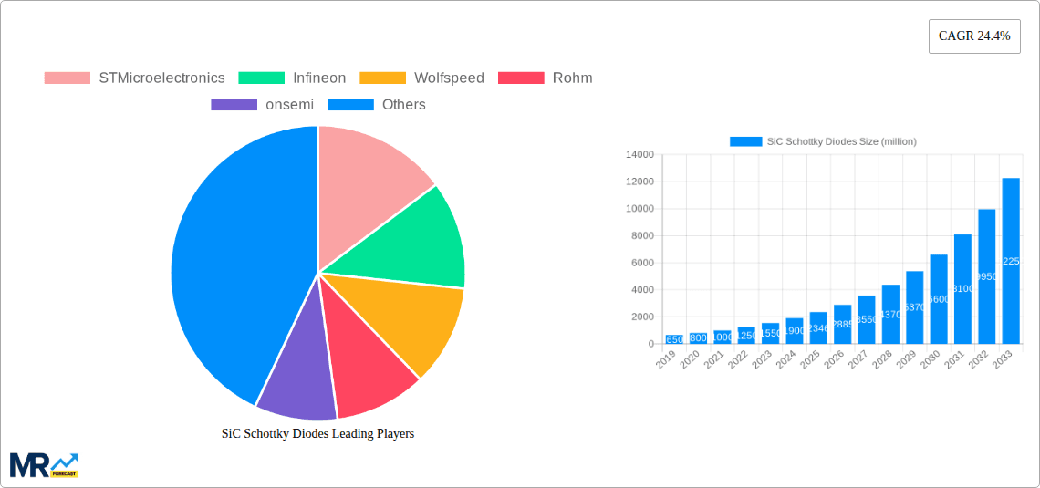 SiC Schottky Diodes Research Report - Market Overview and Key Insights
