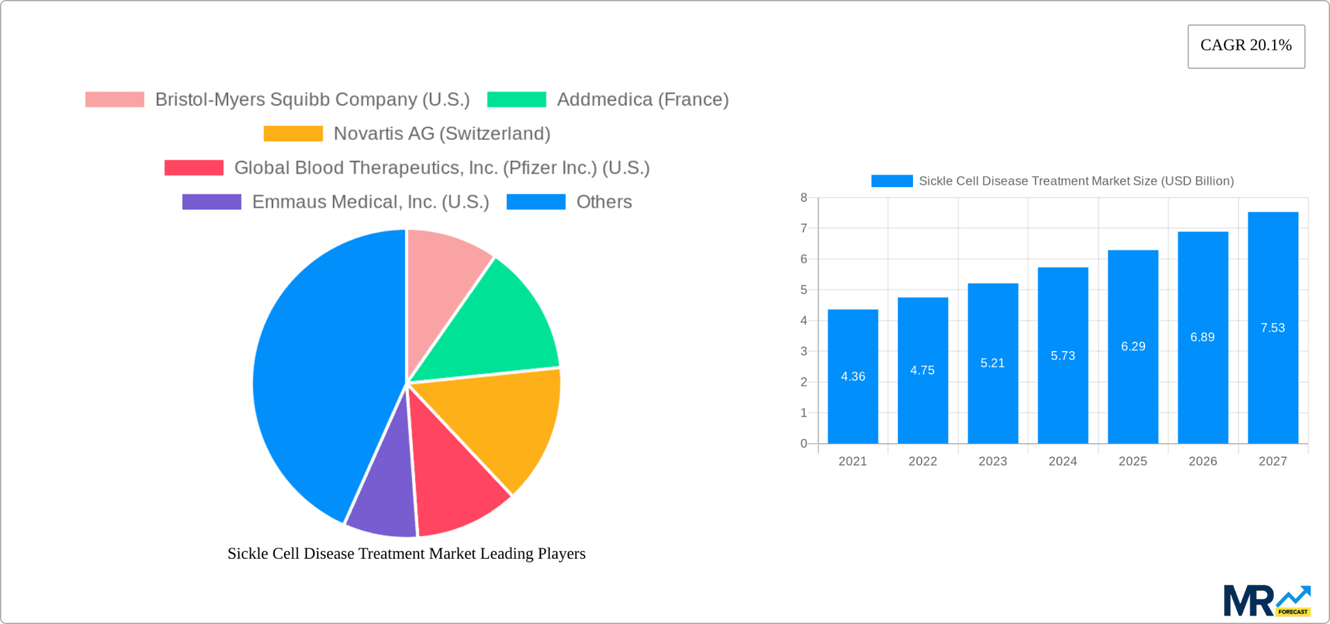 Sickle Cell Disease Treatment Market Research Report - Market Overview and Key Insights