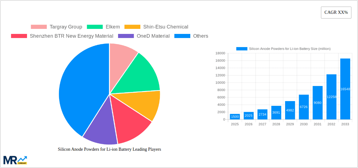 Silicon Anode Powders for Li-ion Battery Research Report - Market Overview and Key Insights