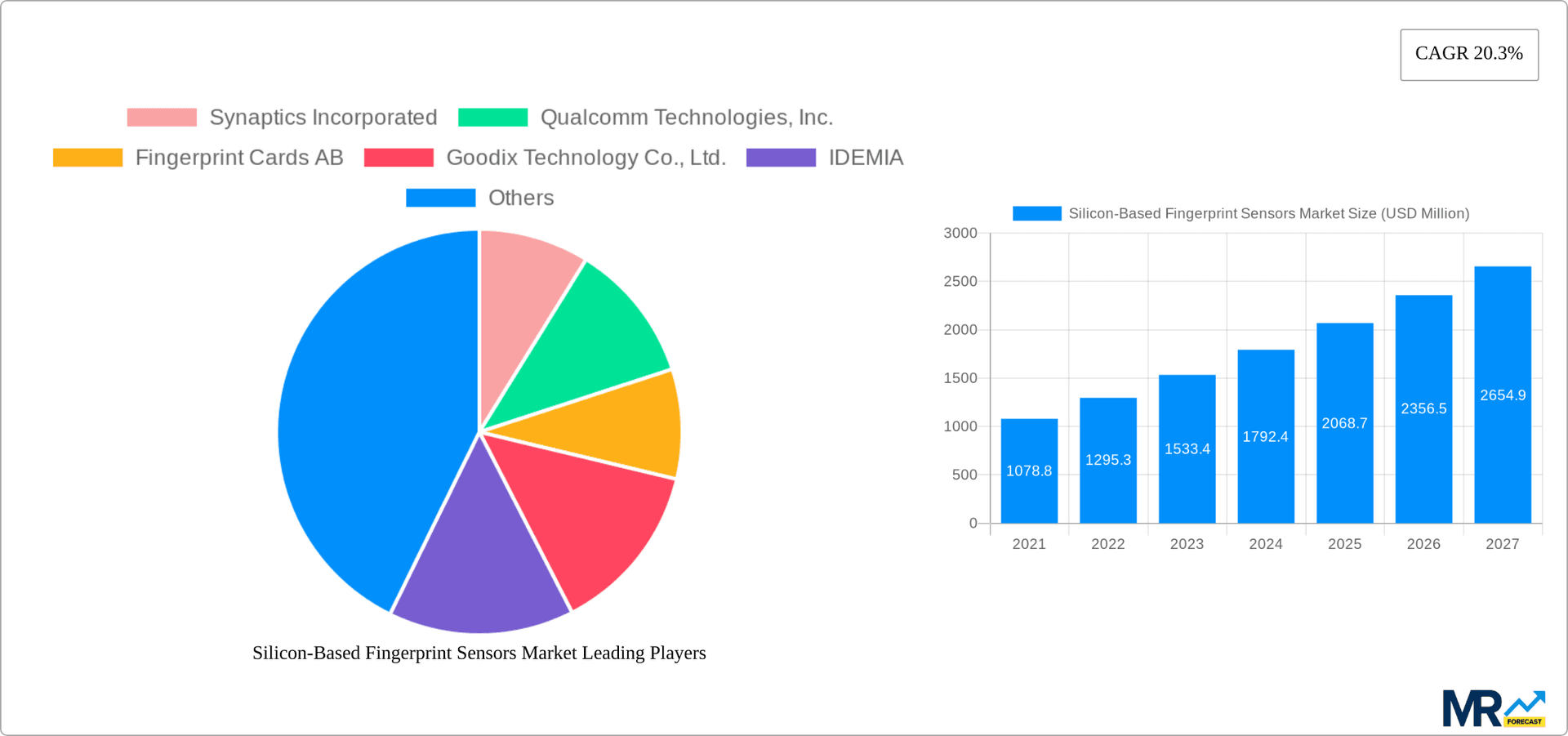 Silicon-Based Fingerprint Sensors Market Research Report - Market Overview and Key Insights