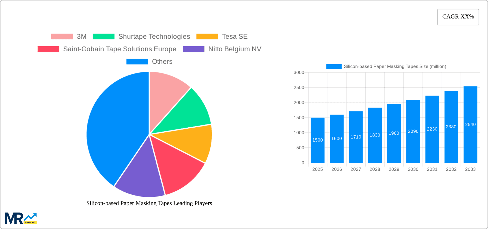 Silicon-based Paper Masking Tapes Research Report - Market Overview and Key Insights