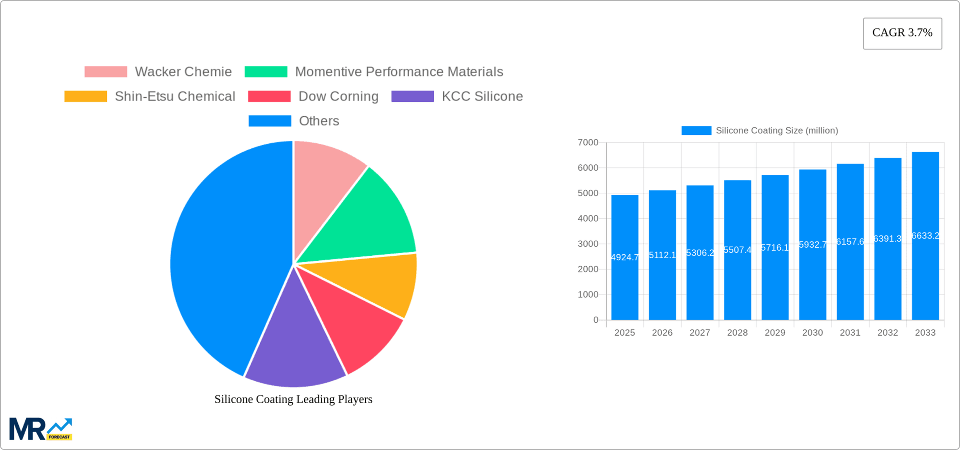 Silicone Coating Research Report - Market Overview and Key Insights
